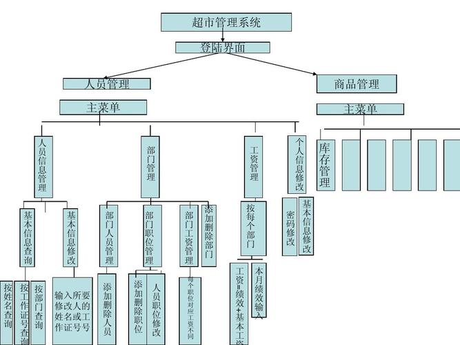 超市管理系统结构图